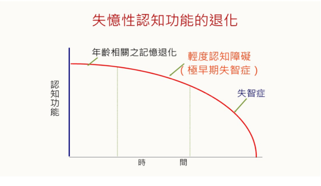 失憶性認知功能的退化